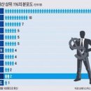 세계 상위 0.7% 100만 달러, 1% 75만 달러 부자의 기준과 한국인?| 이미지