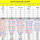 [2024] 8월 31일 현재 팀순위 이미지