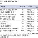 [ 국내펀드]국내주식형 펀드 증시랠리에 힘입어 주간수익률 3.52% 이미지