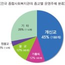 사회복지 계열에서 교회 빠지면 그렇게 타격이 커? 이미지