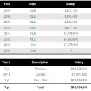 MLB 팀별연봉순위 이미지