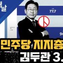 민주당 지지층 이재명 96.1% 김두관 3.0% 이미지