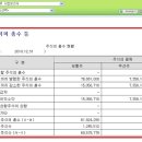 동국제강의 5개년 동안의 상장주식수 변동 상황을 알고 싶습니다 이미지