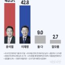 누가 더 비호감? 윤석열 45.5% 이재명 42.8%…오차내 팽팽 [데일리안 여론조사] 이미지