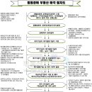 법원경매부동산매각절차 이미지