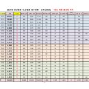 2024년 시.군협회 점수현황 - 완도장보고배 배드민턴대축전 출전팀까지 이미지