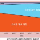 타이밍체인 장력조절장치의 문제로 인한 소음 이미지