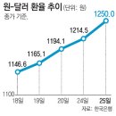 환율 35원 ↑ - 코스피 44P ↓ 금융시장 출렁…한미 통화스와프 재추진 이미지