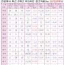 2024학년 티오 현황 및 2차 시험안, 2개년 커트라인 이미지