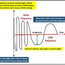 주파수와 물질간의 관계 이미지
