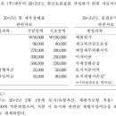 세무사 기출 / 2025년 / 문제2 (물음1) / 토지관련 현금흐름 증감분석법 가능여부 이미지