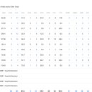 vs 보스턴 박스스코어 및 개인평(원정첫승) 이미지