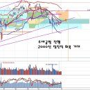 유가 상승과 코스피 2000선, 증시 주변환경 점검 이미지