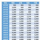 사병 월급 변동사 이미지