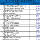 03월 05일 코스닥 시총대비 외국인/기관 총매도/총매수 순위 이미지