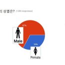 차기 대선후보 선호도 조사 결과 압도적 1위 이미지