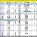 Re:#제145차 대구숲소리 정기산행 버스탑승 및 입금내역 이미지