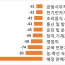대한민국, 노동공급 제약으로 2029년부터 취업자 감소영향으로 추가 필요인력은 2033년까지 82.1만명 예상