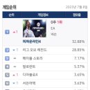 257주만에 PC방 점유율 1위를 뺏긴 롤 이미지