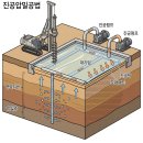 대전대학교 지질공학연구소 | 진공압밀공법(Vacuum Consolidation Method) - 139회 토질 및 기초기술사 기출문제(용어)