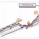 추세 수정과 투자에 관하여 이미지