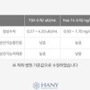 갑상샘 저하증 갑상선 기능 저하증 증상 수치 진단 치료 이미지