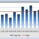 서울, 경기 및 6대 광역시 향후 물량 부담 분석 (feat. 연도별 착공/인허가 물량) 이미지