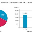 수입 주얼리 브랜드 탐방(1) - 까르띠에 이미지