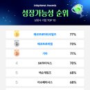 &#39;대기업 제쳤다&#39;…성장가능성 TOP 10에 오른 상장사는?