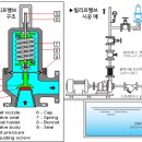 밸브의 종류와 용도 이미지