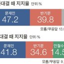 주요 언론사들의 2017 신년맞이 대선 여론조사 이미지