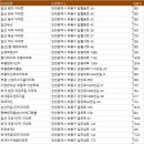 원적로269번길 55-1 접속부(산곡2차현대아파트)~길주로339번길 접속부 | 부평 아파트