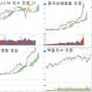 중국상해종합 단기고점 신호와 엔고, 해외증시 폭락과 상대적 선방 기대 이미지