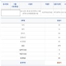 22년 간호직 합격수기 - 매일국어 커리 이미지