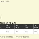 사회복지1급합격수기예예 (준비하실분들 보시고 열공~ ♥) 이미지