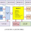 스마트팜 제어 시스템 구성도 2 이미지