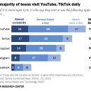 미국 청소년 3명 중 1명은 '거의 끊임없이' YouTube, TikTok과 같은 소셜 미디어 사이트를 사용합니다. 이미지