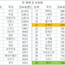 전세계 금 보유량 순위 이미지