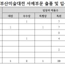 제50회 부산미술대전 서예부문 입상자 이미지