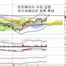 삼성SDI(006400) - 보조배터리 수요급증 수혜 이미지