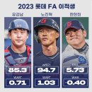 2023 롯데 FA 이적생 현재 성적 이미지