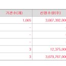 대신밸런스17호 1668곳 참여 892대1 의무확약 0.34% 이미지