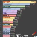 세계 자동차 판매량 회사별 상위 20위 이미지