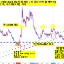 261013 엔/원 저점 700~825(달러 엔 캐리 : 미 금리 하락 할 때까지) 1.5년 후, 코스피(녹색)저점 카피 이미지