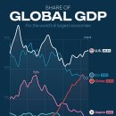 순위: 글로벌 GDP 점유율 기준 상위 6개 국가(1980-2024) 이미지