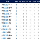 8월25일 KIA vs 한화이글스 3:6「3연승」 ( 안영명선수 6이닝1자책2비자책&로사리오 양성우 낫아웃 각1타점 오선진 3점포) 이미지