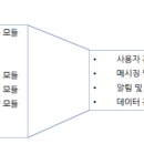 정보처리기사 필기 - 소프트웨어설계 이미지