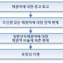 한정승인 (민법 제1028조 내지 제1040조) 이미지