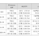 한화생명보험(주)평촌사옥 이미지