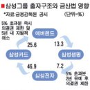 &#39;5% 초과분 의결권 제한&#39; 새 금산법 통과…삼성 고민 시작 이미지